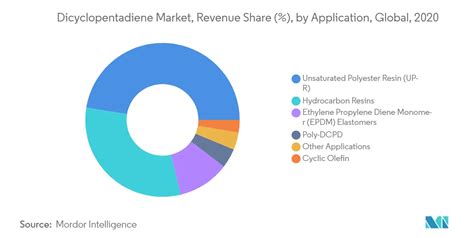 latin america dicyclopentadiene market by application|Dicyclopentadiene Market Includes Latest Trend, .